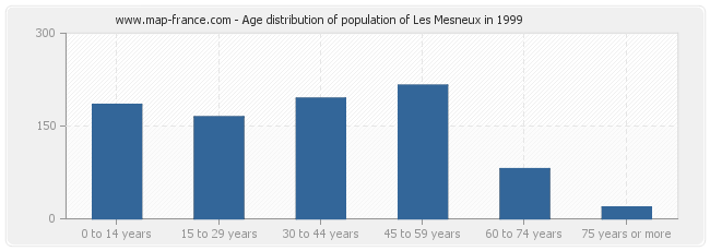 Age distribution of population of Les Mesneux in 1999